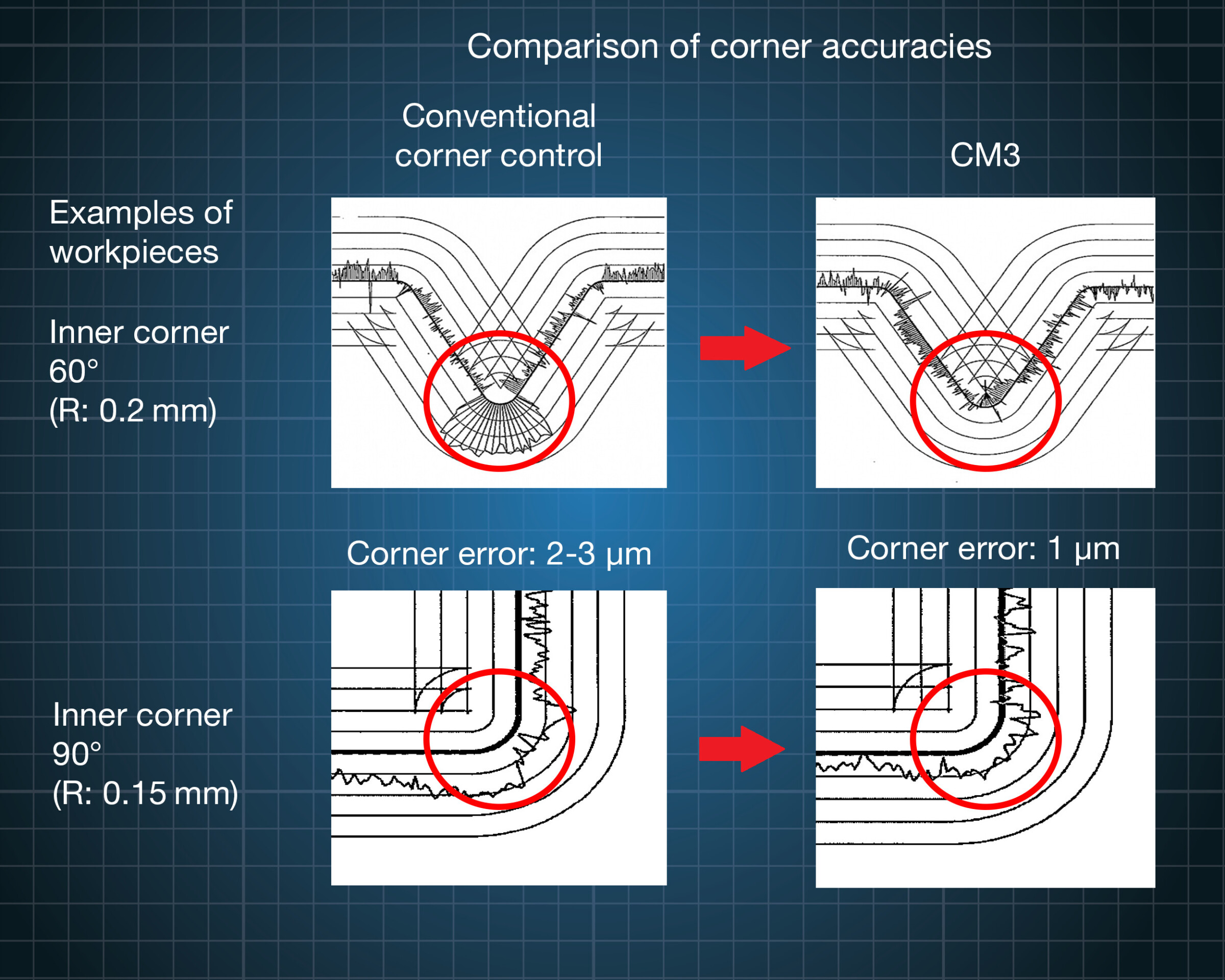 Getting a grip on radii and corners