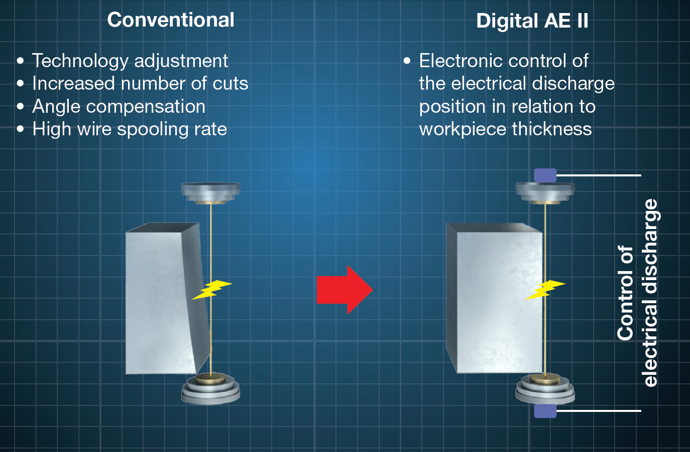 Better straightness and shape accuracy